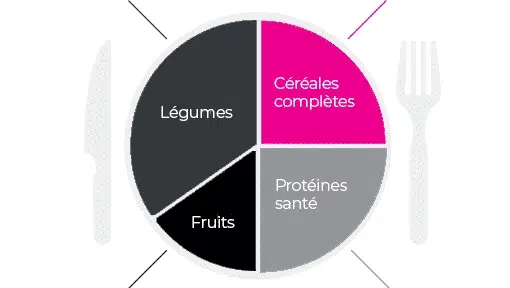 Quelle portion de céréales intégrer dans son assiette équilibrée santé ?